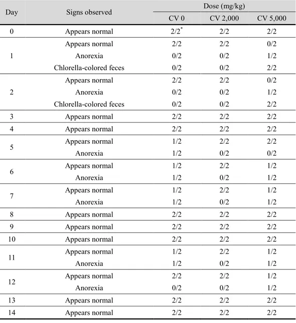 Table 20. General symptoms after a single oral dose in female dogs 