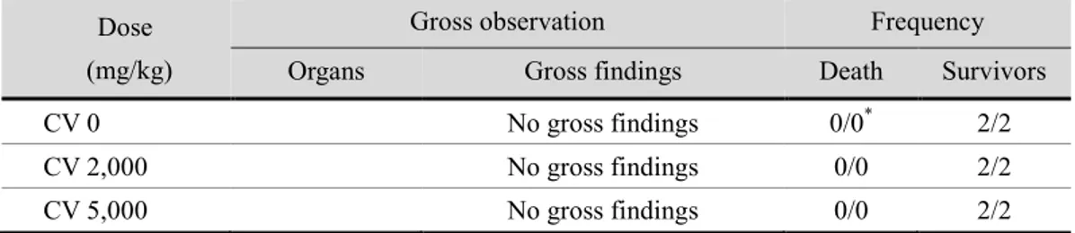 Table 22. Gross findings after a single oral dose in female dogs 