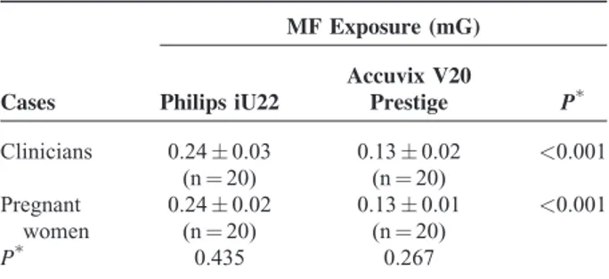 TABLE 6. Comparisons of the Mean Extremely Low-Fre- Low-Fre-quency Magnetic Field Exposures of Clinicians and Pregnant Women During Prenatal Ultrasound Examination Using Philips iU22 and Accuvix V20 Prestige Ultrasound Devices