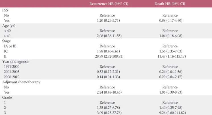 Table 2 shows the procedures performed at the time of surgical exploration and cases of microscopic metastasis after additional biopsies