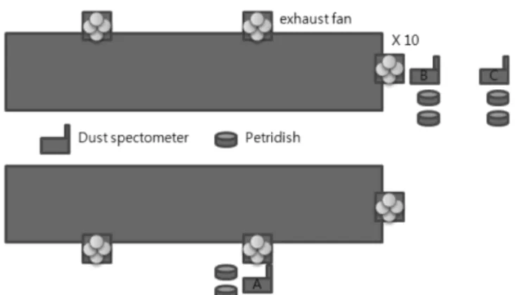 Fig.  1  Measurement  locations  of  the  dust  concentration  generated  from  the  exhaust  fans 