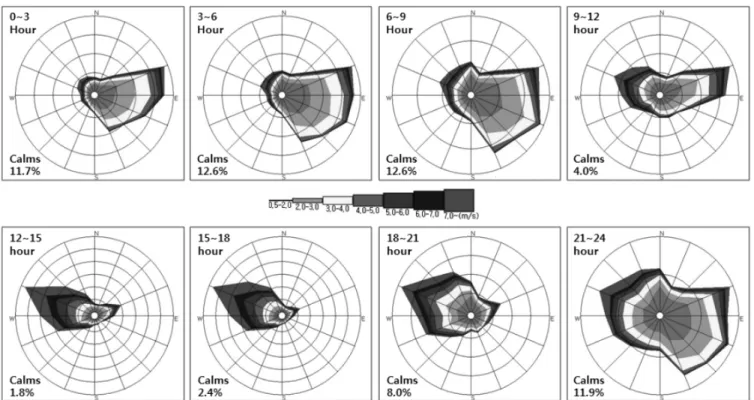 Fig.  2  Wind  direction  and  velocity  in  three  hour  intervals  during  last  20  years  in  Gunsan