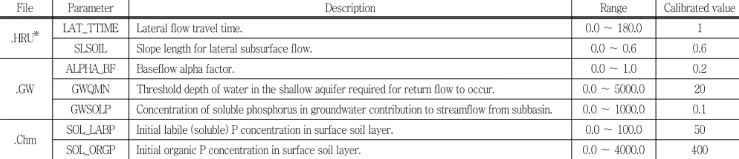 Fig.  5  Major  soil  types