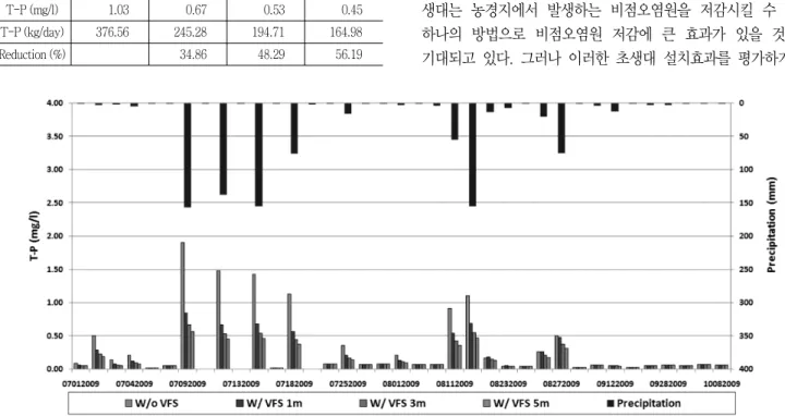 Fig.  10  Effects  of  vegetative  filter  strip  on  T-P  trapping  efficiencyFig.  8과  Fig