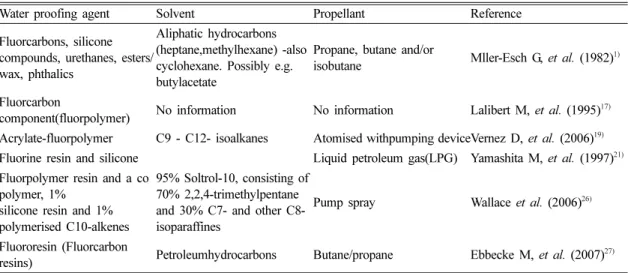 Table 4. Major components of water proofing agents summarized from literature review