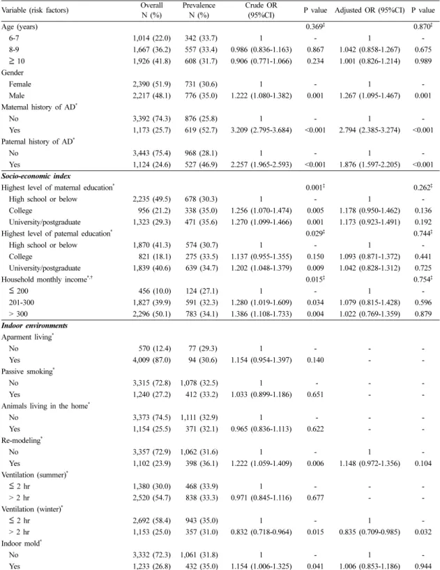 Table 3. Potential risk factors and their association with current physician-diagnosed allergic diseases (N=4,607)