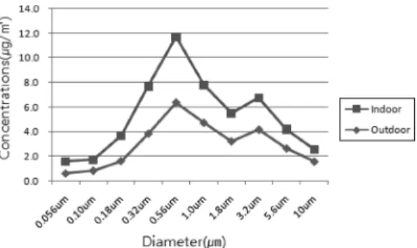 Table 2. Indoor concentration and outdoor concentration of nanoparticles  (unit:  µg/m 3 )
