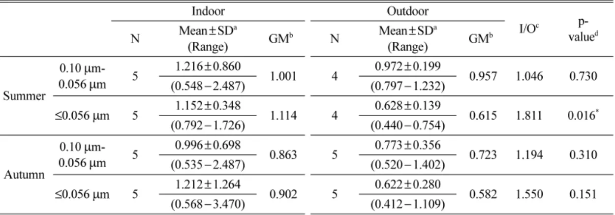 Table 3. Seasonal concentration of nanoparticles (unit:  µg/m 3 )
