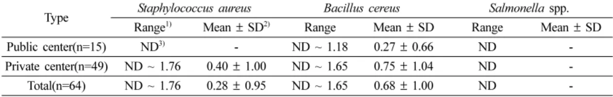 Fig. 1. Detection rate(%) of Staphylococcus aureus and Bacillus cereus at indoor-air of lunchroom in child care center.