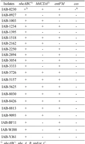 Table 6. Toxin production of Staphylococcus aureus isolated from indoor-air at lunchroom in child care center Toxin 1) Enterotoxin A B C D IAS-3333 - 2) - -  -IAS-6900 - - -  -IAS-9289 - - -  -IAS-WJ88 - - - 