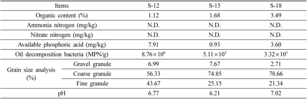 Table 1. Physicochemical analysis results