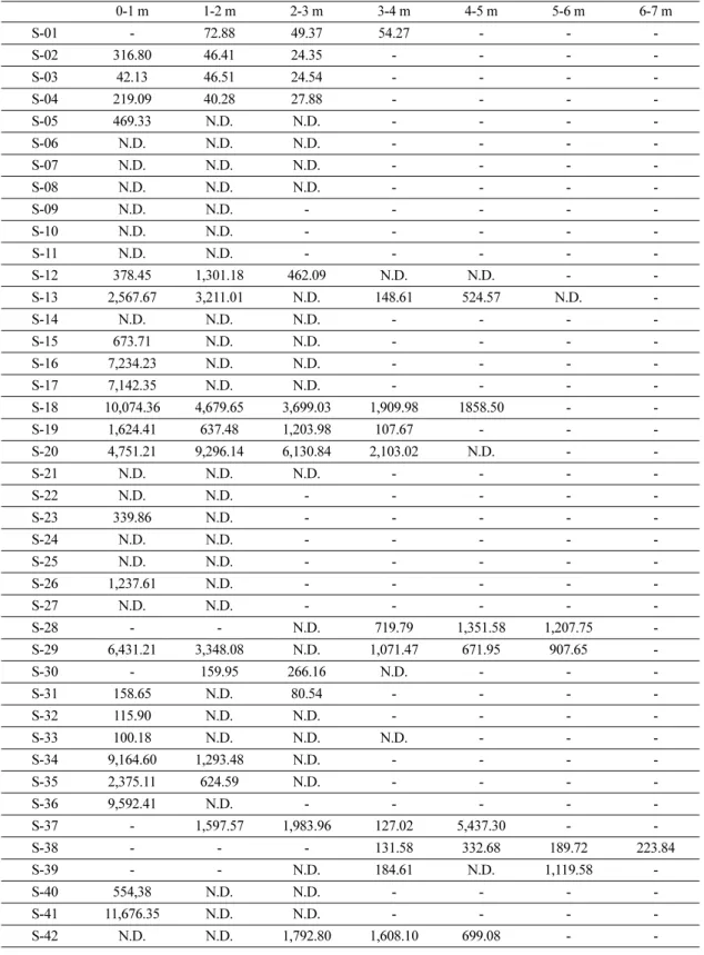 Table 2. Concentration of TPH detected at different depths in the soil (unit: mg/kg) 0-1 m 1-2 m 2-3 m 3-4 m 4-5 m 5-6 m 6-7 m S-01 - 72.88 49.37 54.27 - -  -S-02 316.80 46.41 24.35 - - -  -S-03 42.13 46.51 24.54 - - -  -S-04 219.09 40.28 27.88 - - -  -S-0