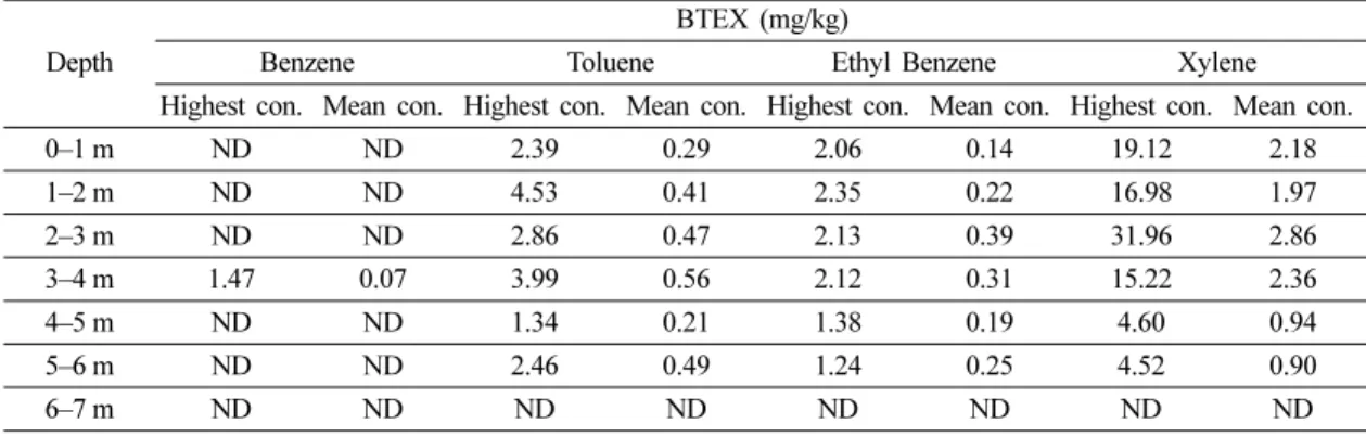 Table 3. Concentration of BTEX detected at different depth in the soil
