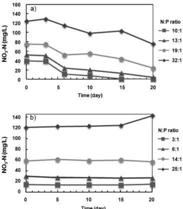 Fig.  3  T-P  removal  according  to  N:P  ratios  at  fixed  N  concentration  in  light  reaction
