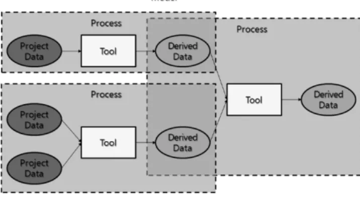Fig.  1  A  conceptual  model  with  different  processes  using  model  builder  (Manegold,  2003)