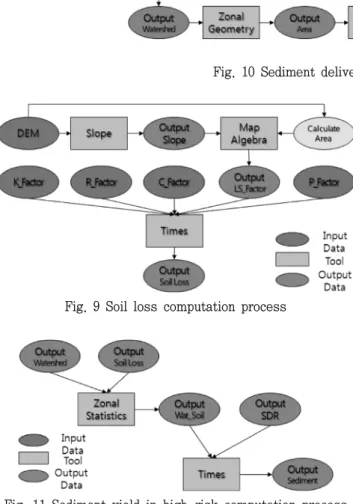Fig.  9  Soil  loss  computation  process