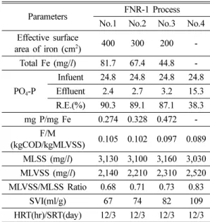Fig. 3. Variation of Iron of effluent with the surface area of Iron in FNR-1 Process.