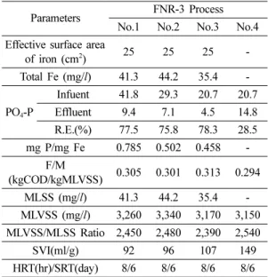 Table 3. Operating conditions in FNR-3 Process