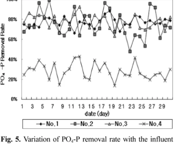 Fig. 6. Relation of PO 4 -P removal efficiency(%) and P loading/surface area.
