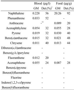 Table 2. Instrumental detection (%) and geometric means of 16 PAHs in blood and diet duplicate samples (No.= 25) Blood (µg/l) Food (µg/g) GM Det.(%) * GM Det.(%) Naphthalene 0.228 56 20.26 92 Phenanthrene 0.033 52  -Anthracene - ** 0.009 20 Acenaphthylene 