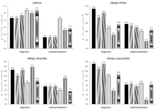 Fig. 1. Allergic disease prevalence rate according to study areas.