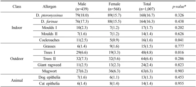 Fig. 2. Prevalence of skin prick test according to study areas.