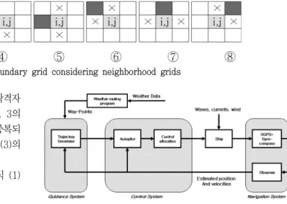 Fig.  5  Algorithmic  diagram  of  automatic  cruise  system