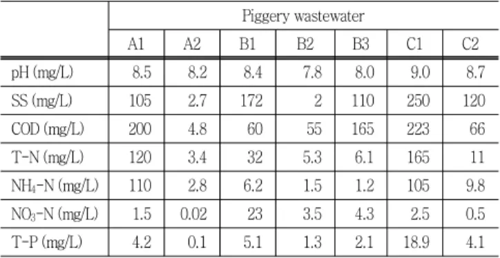 Table  1  Chemical  composition  of  wastewater Piggery wastewater A1 A2 B1 B2 B3 C1 C2 pH (mg/L) 8.5 8.2 8.4 7.8 8.0 9.0 8.7 SS (mg/L) 105 2.7 172 2 110 250 120 COD (mg/L) 200 4.8 60 55 165 223 66 T-N (mg/L) 120 3.4 32 5.3 6.1 165 11 NH 4 -N (mg/L) 110 2.
