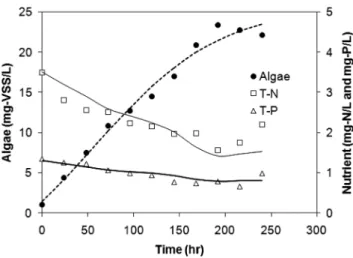 Fig.  2  Microalgae  growth  and  nutrient  removal