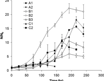 Fig.  4  Growth  curve  of  microalgae  fitted  with  the  models:  a)  Population,  b)  Log  population높으면  성장이  저해를  받을  것으로  예상되어  직접적인  적용이 어려움을  시사한다