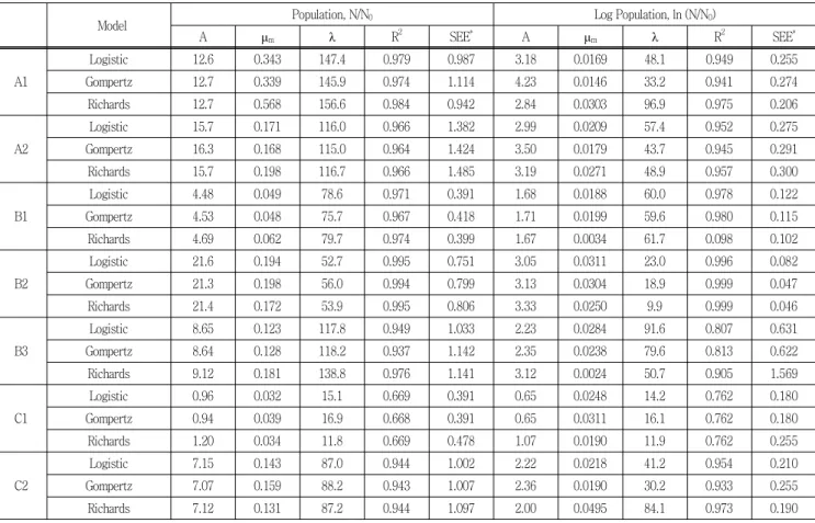 Table  2  Growth  parameters  from  the  microalgae  cultures