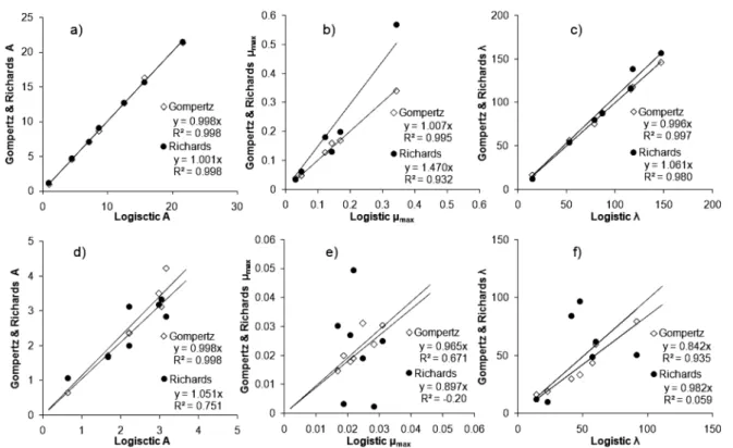 Fig.  5  Comparison  of  growth  parameters:  a)  A,  b)  µ max   and  c)  λ  for  population,  and  d)  A,  e)  µ max   and  f)  λ  for  log  population IV