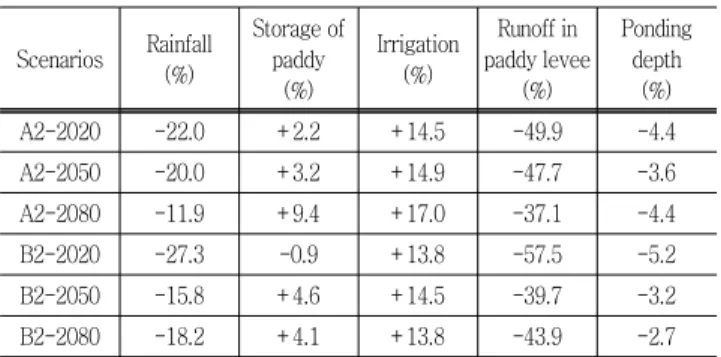 Table  3  Change  rate  for  storage  of  paddy  by  future  climate  change Scenarios Rainfall (%) Storage of paddy  (%) Irrigation(%) Runoff in  paddy levee(%) Ponding depth(%) A2-2020 -22.0  +2.2  +14.5  -49.9  -4.4  A2-2050 -20.0  +3.2  +14.9  -47.7  -