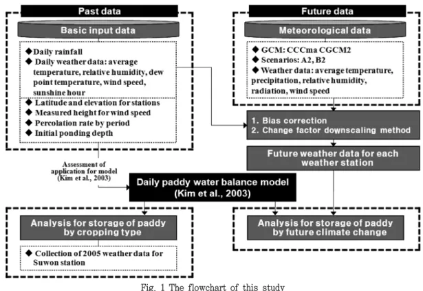 Fig.  1  The  flowchart  of  this  study