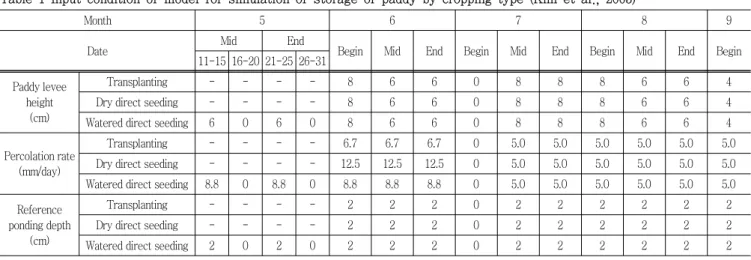 Table  1  Input  condition  of  model  for  simulation  of  storage  of  paddy  by  cropping  type  (Kim  et  al.,  2003)