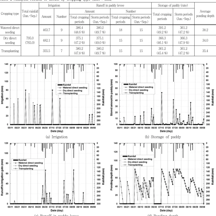 Table  2  Analysis  results  of  model  by  cropping  type  (unit  :  mm)