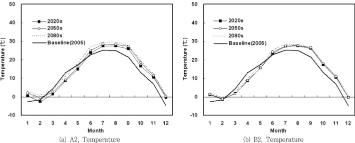 Fig.  3  The  result  of  CF  downscaling  technique  for  temperature를  Kim  et  al.  (2003)이  적용한  결과와  비교하면,  소량의  정량적인  차이만  발생할  뿐  그  순서는  동일하게  분석되었다