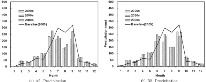 Fig.  4  The  result  of  CF  downscaling  technique  for  precipitation