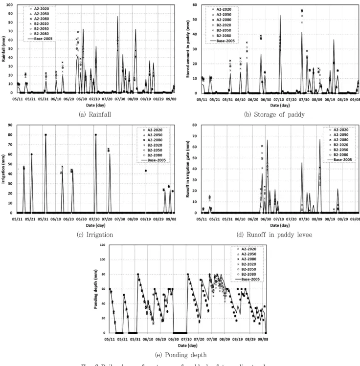 Fig.  6  Daily  change  for  storage  of  paddy  by  future  climate  change