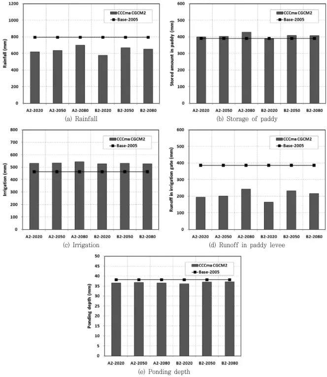 Fig.  8  Total  change  for  storage  of  paddy  by  future  climate  change는  -14.1  %에서  -49.6  %로  감소하는  것으로  분석되었다