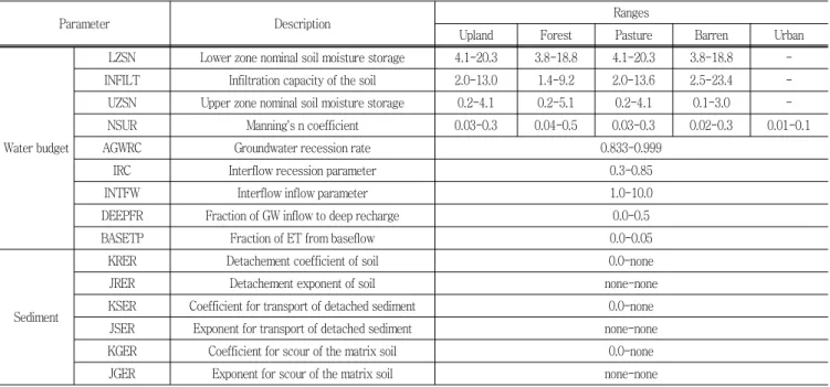 Table  2  General  calibration/validation  target  or  tolerances  for  HSPF  application  (Donigian,  2002)