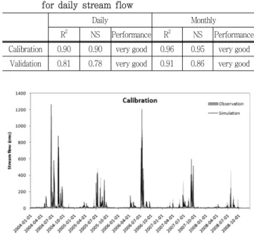 Fig.  4  Scatter  plot  between  simulated  and  observed  daily  stream  flow