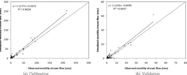 Fig.  5  Scatter  plot  between  simulated  and  observed  monthly  stream  flow