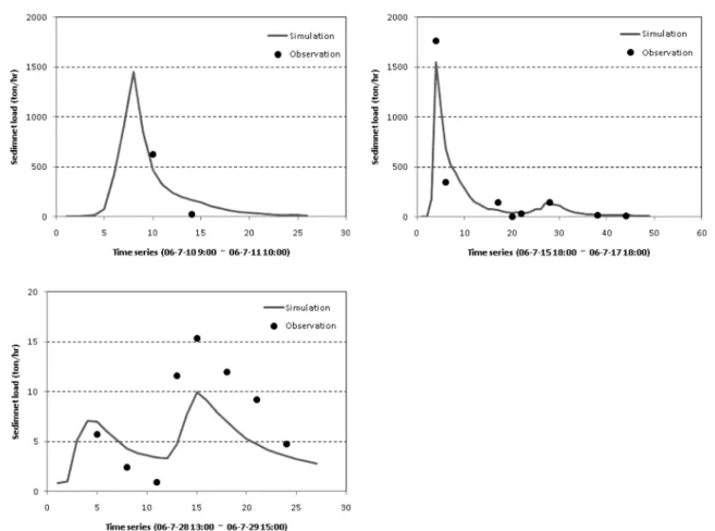 Fig.  7  Calibration  for  the  simulation  of  hourly  sediment  load  at  Jangpachun  site