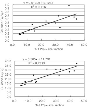 Fig. 5. Distribution of coefficient of determination (r 2 ) against the fractional contents of specific grain size and total metal concentrations.