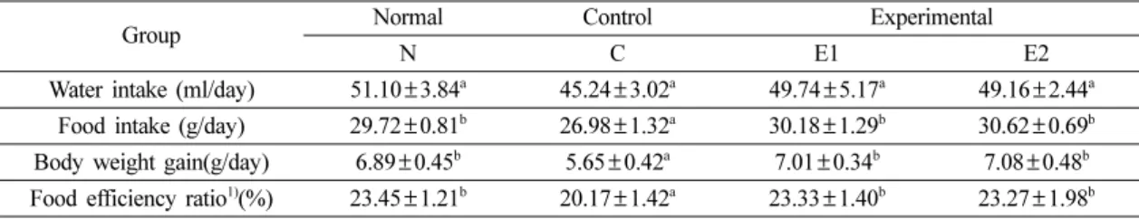 Table 3. Effect of Pueraria mirifica extract on organ weight activity of laryngoparalysis inrats 