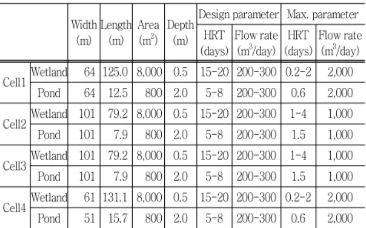 Table  1  shows  specific  parameters  for  the  constructed  wetlands.  Each  wetland  area  was  8,000  m 2   and  the  pond 