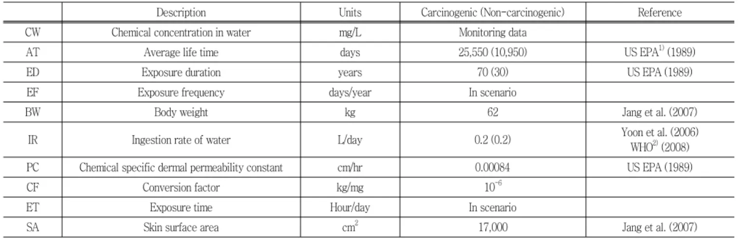 Table  2  Toxicity  indices  of  metals