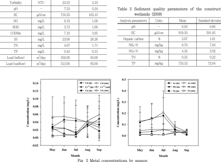 Table  4  Water  quality  parameters  of  the  inflow  river  (2009) Analysis parameters Units Mean Standard deviation