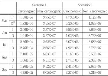 Table  7  Total  risk  value  for  the  multiple  exposure  pathways  and  substances